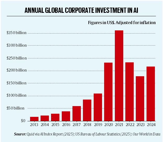 World annual investment of companies in AI