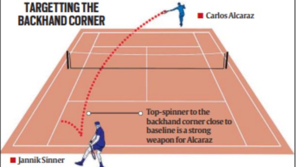 Whoever manages to play percentage tennis - deep incisive shots on the rival's backhand - would be favourite to win. In Rome, Alcaraz did it and so he won.