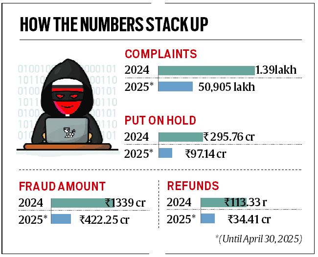 In 15 months, Gujarat Police recovered over Rs 147 crore lost  to cyber fraud. Reporting within 8 hours the key, say officers