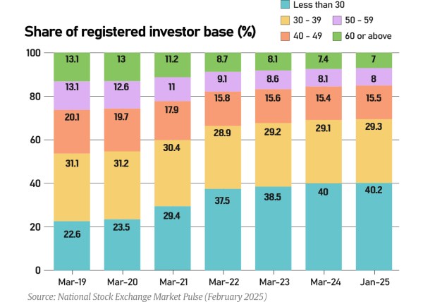 Experts say the democratisation in retail investment started around 2016.