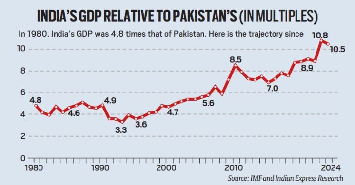 India Pakistan gdp comparison.