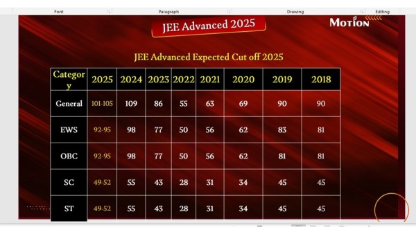 JEE Advanced 2025 expected cut-off