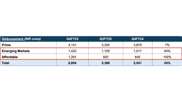 Fig 3: Source: PNB Housing Finance Q4FY25 investor presentation