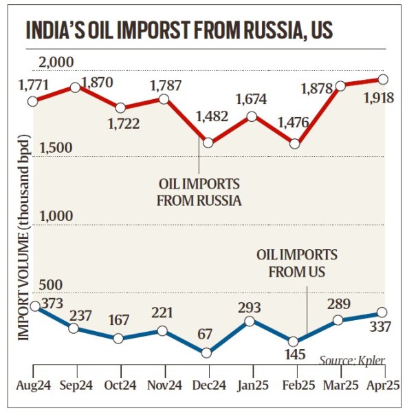 Russian oil