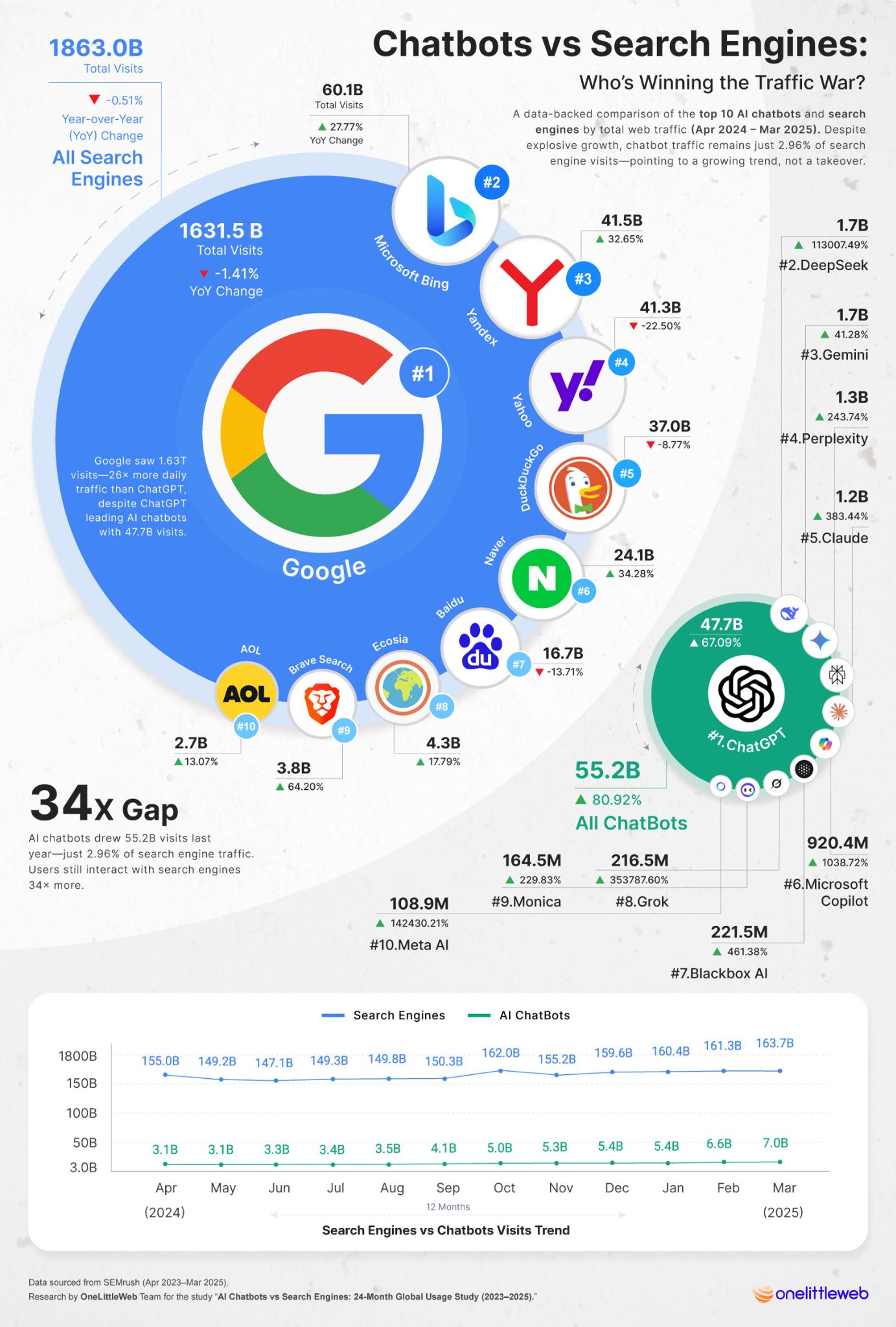 AI chatbots versus search engines