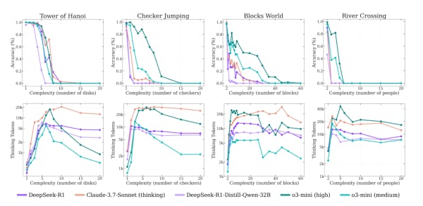 Apple analysis of AI models