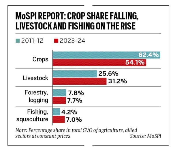 Meat sector boom: Share in farm output rises 2.5 pc points to 7.5% in a decade