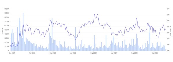 Figure 2: Share Price Movement of Devyani International. (Source: Screener.in)