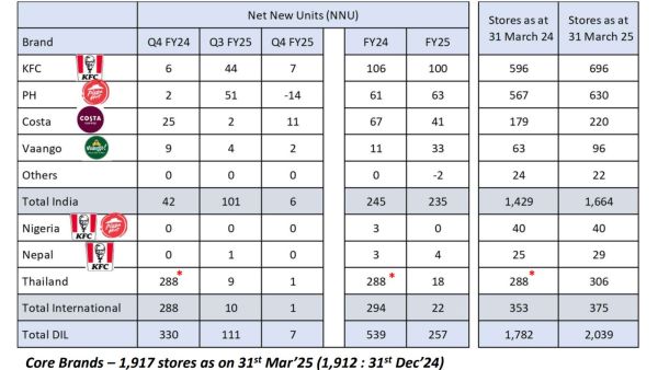 Figure 1: Number of Stores Operated. (Source: Devyani International’s Q4FY25 Report)