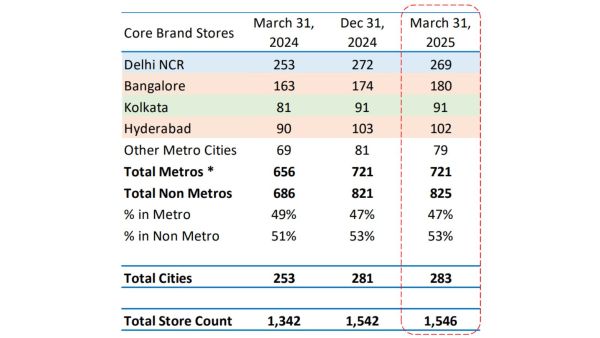 Figure 3: Stores Split Across Cities. (Source: Devyani International’s Q4FY25 Report)