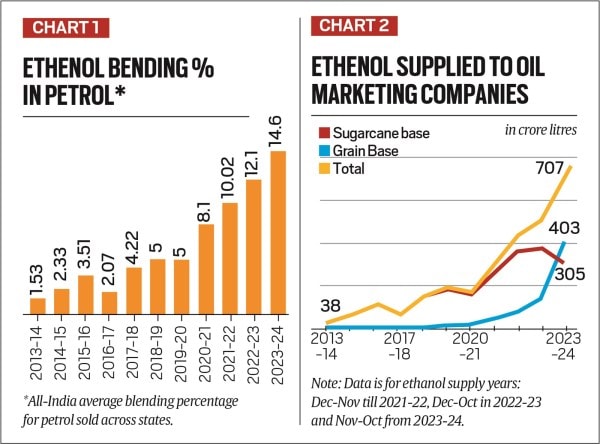 India-US trade deal, ethanol