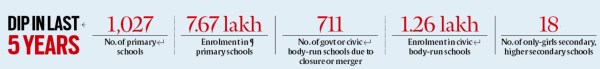Gujarat schools