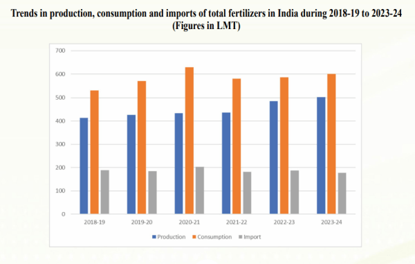 Source: Department of Fertilizers Annual Report 2023-24