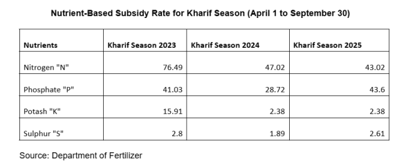 Source: Department of Fertilizers