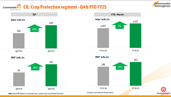 Source: Coromandel International Q4FY25 Earnings Presentation
