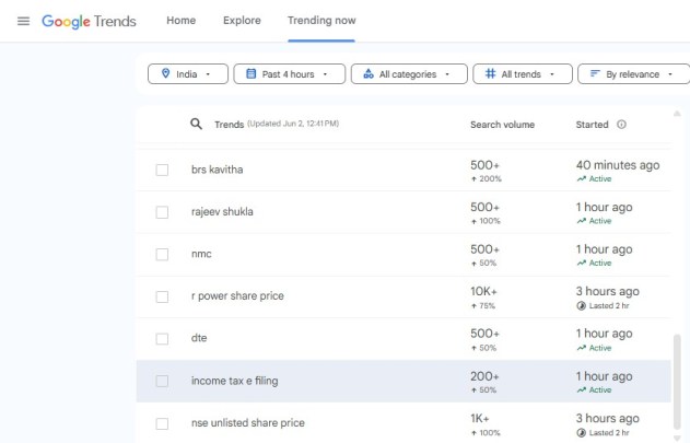 As tax filing season begins, the term ‘income tax e-filing’ was among the top trending keywords on Google.