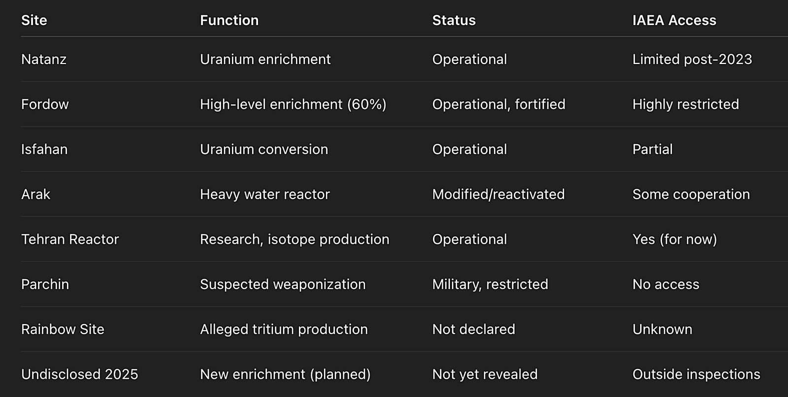 A list of the nuclear sites in Iran.