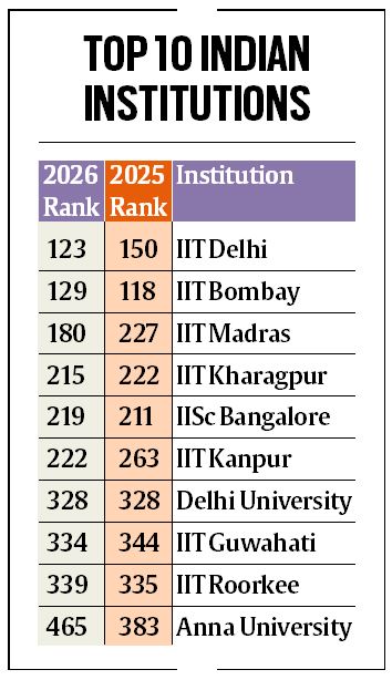 Top 10 Indian institutions 