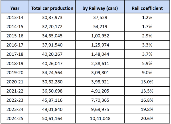 indian railways car loading