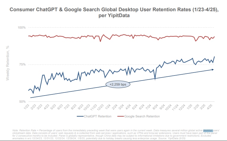 ChatGPT is catching up in user retention, though it still trails Google Search in absolute percentage. 