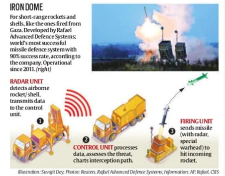 Knowledge Nugget: ‘Golden Dome’ missile defence system- A must know for UPSC