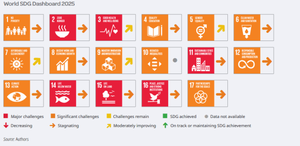 SDR 2025, sustainable development report 2025