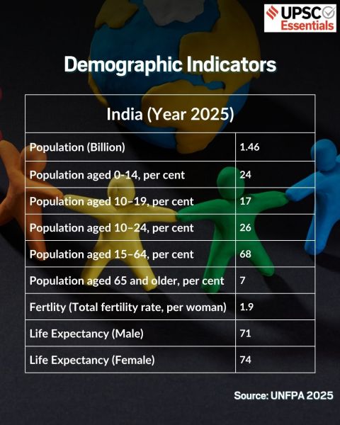 UNFPA, UPSC, State of world population
