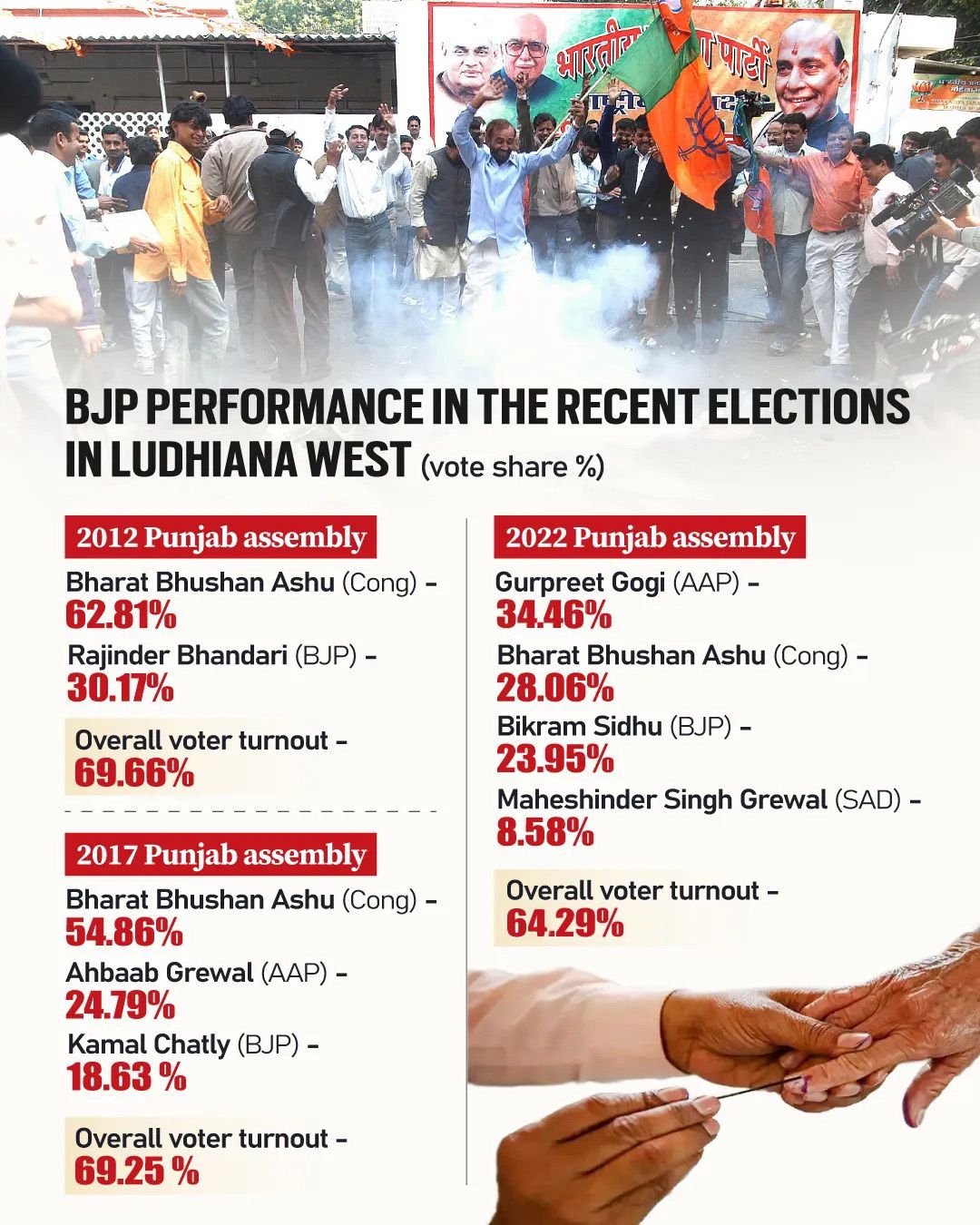 BJP performance in recent elections.