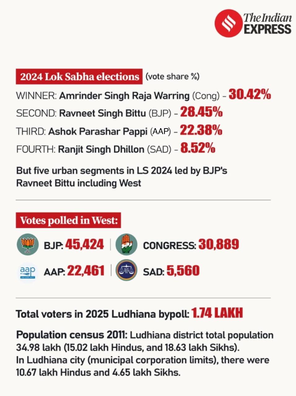 Ludhiana West bypoll: All eyes on how BJP factor will play out in this urban constituency of Punjab