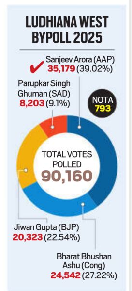 Ludhiana West Bypoll 2025 vote share