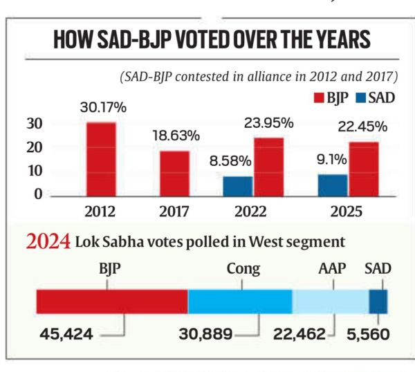 BJP and SAD vote share from Ludhiana West