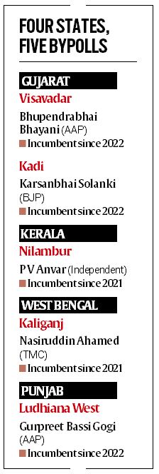 TMC, CPI (M) seeks boosters in Bengal, Kerala; BJP, AAP Look Gujarat, Punjab to maintain seats