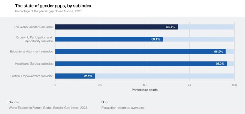 Global Gender Gap 2025 progress is mostly driven by improvements in Political Empowerment (0.7 percentage points, from 22.5% to 23.2%) and Economic Participation and Opportunity (0.4 percentage points, from 60.3% to 60.7%). 