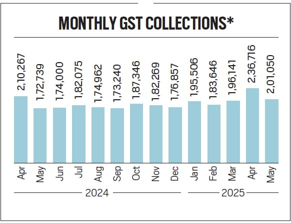 gst collection