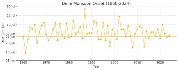 delhi monsoon graph