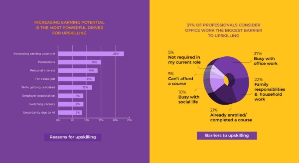 82% Indians prioritise work-life balance; office work barrier for upskilling: Report