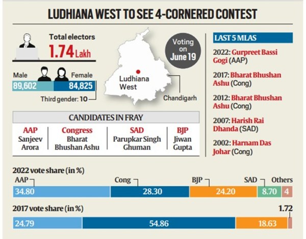 ludhiana west bypolls