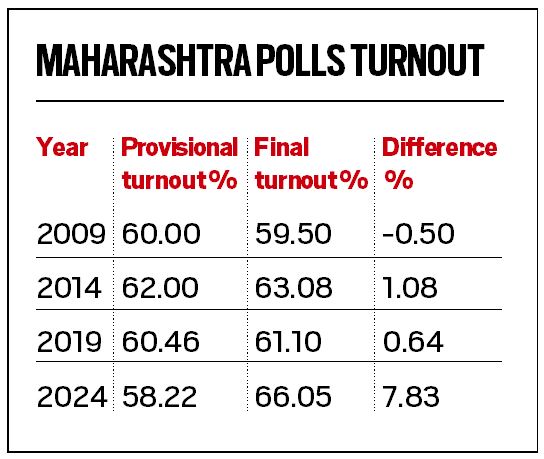 Rahul Gandhi writes: Match-fixing Maharashtra