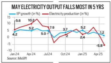May Electricity Output