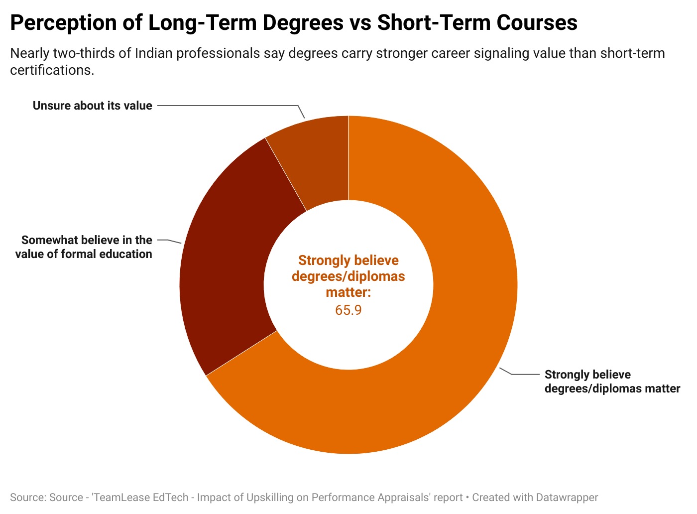 Source - 'TeamLease EdTech - Impact of Upskilling on Performance Appraisals' report