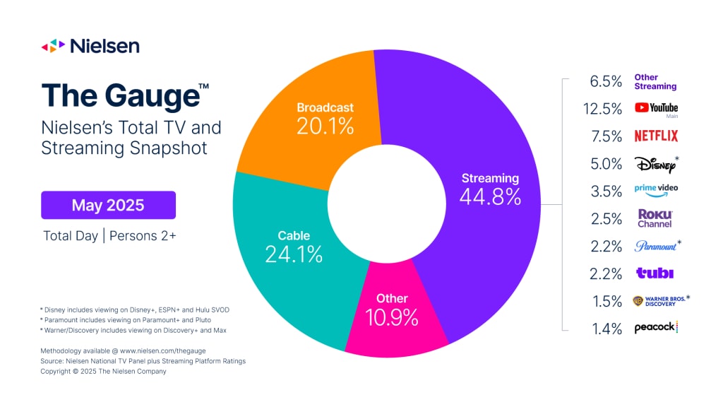 Nielsen's Nielsen's total TV and streaming snapshot