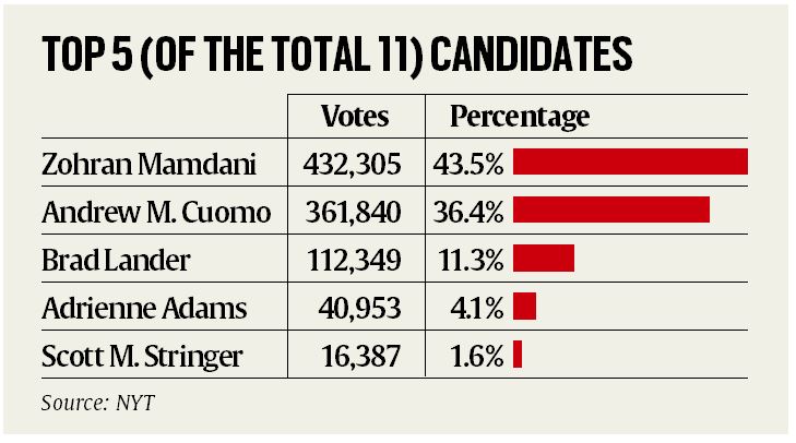 Zohran Mamdani a step closer to being NYC’s 1st South Asian mayor