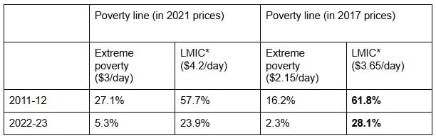 Lower-middle-income category.