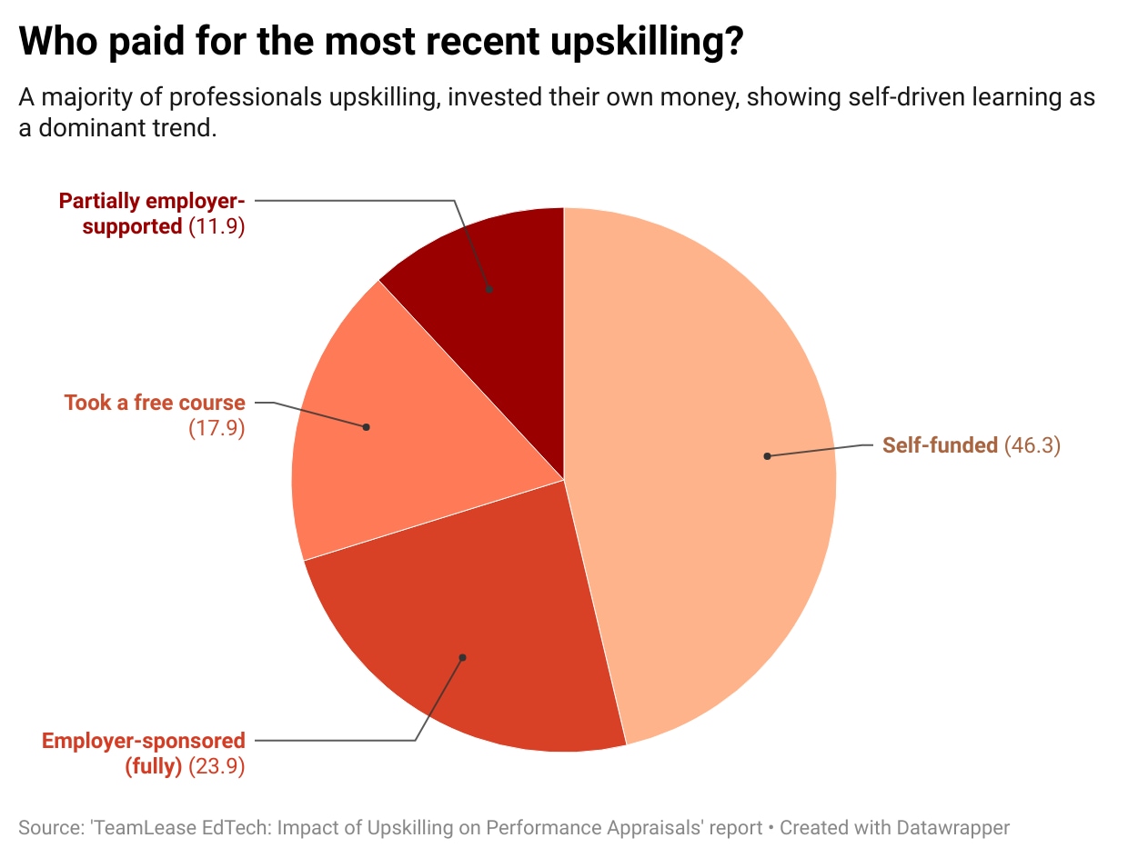 Who paid for upskilling courses (Source: 'TeamLease EdTech - Impact of Upskilling on Performance Appraisals' report)