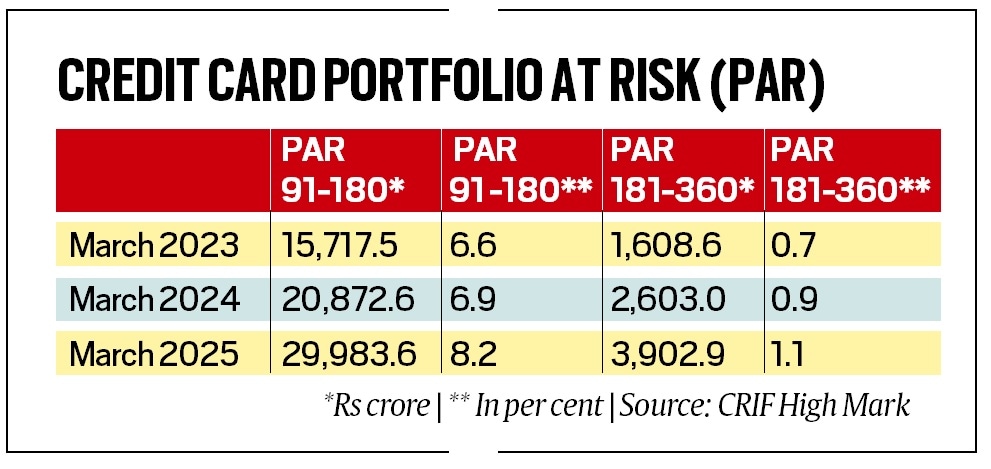 Debt on Plastic: Credit card delinquencies surge 44% to Rs 33,886 crore amid rising consumer spending