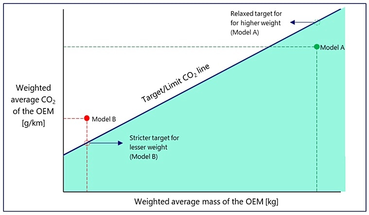 Cars emission Norms