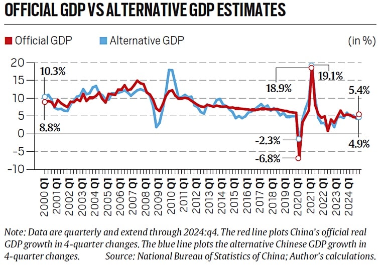China GDP