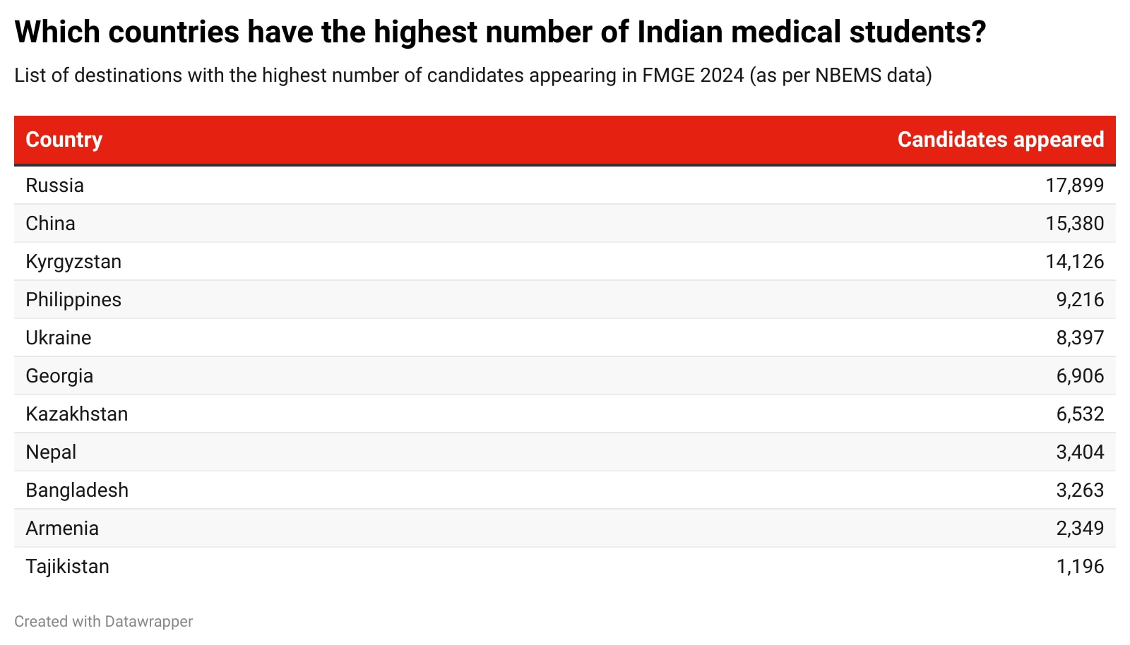 Countries with higher share of FMGE applicants (as per NBEMS data from 2024)