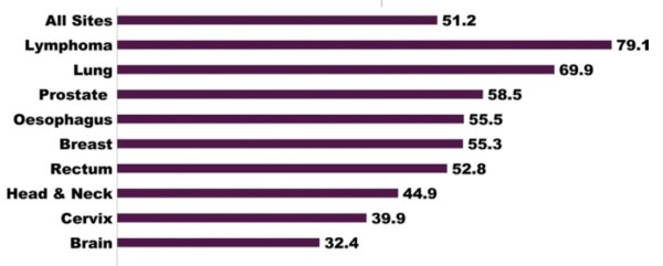 Epidemiological analysis of radiation therapy utilization and its implications for cancer care in India-insights from National Cancer Registry Programme.