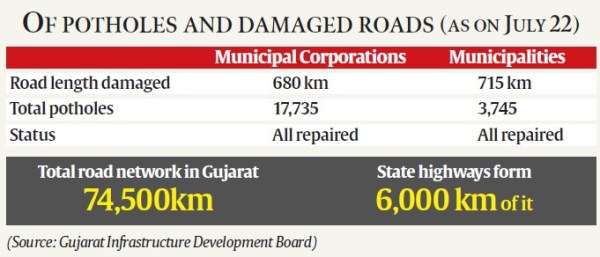 Gujarat